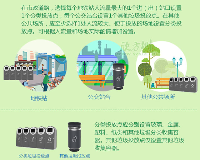 深圳市公共場所生活垃圾分類設施設置及管理規定其他垃圾投放點收集容器正確投放圖解